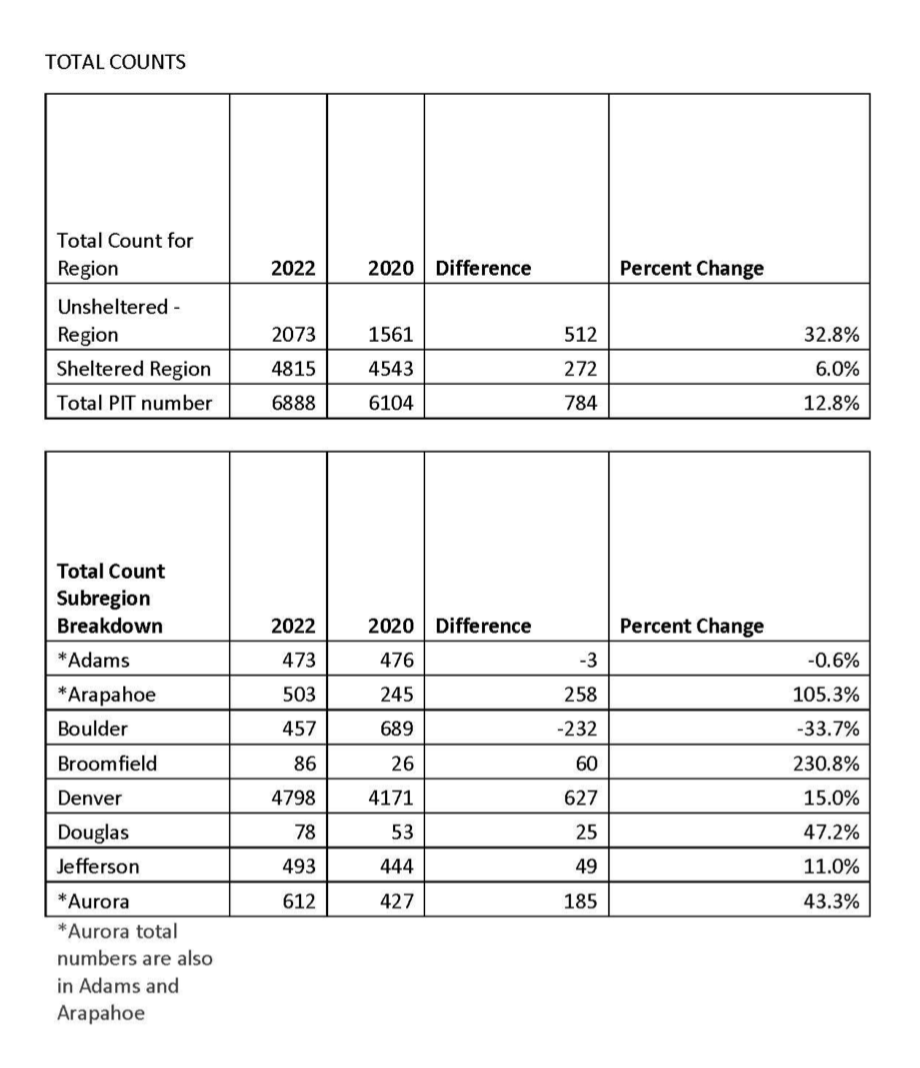 Homeless data